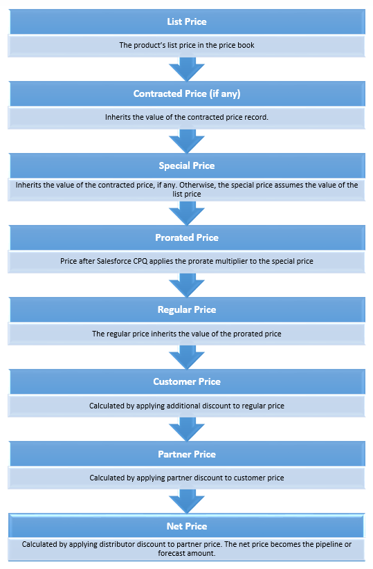 Salesforce CPQ Prices and Their Description