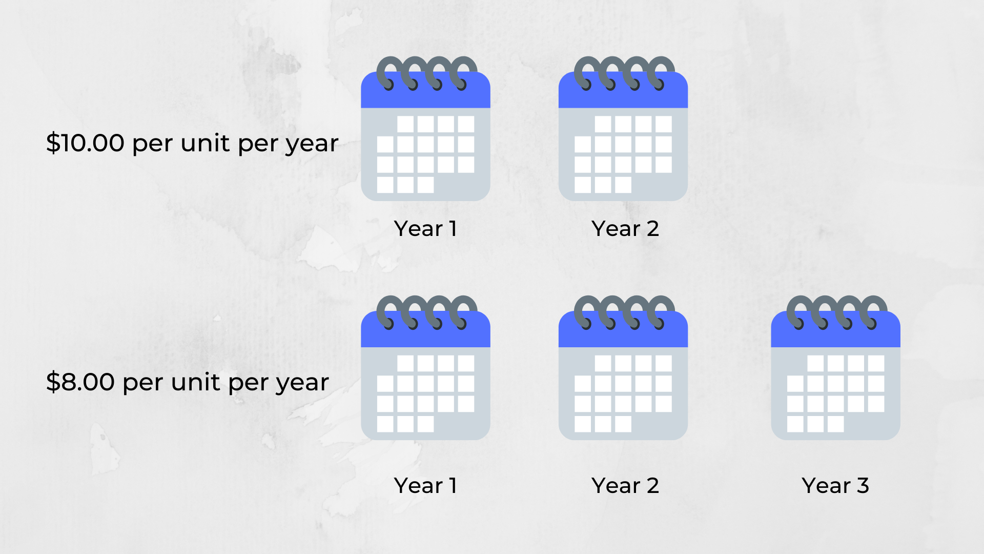 Salesforce CPQ Price per Unit Based on Years