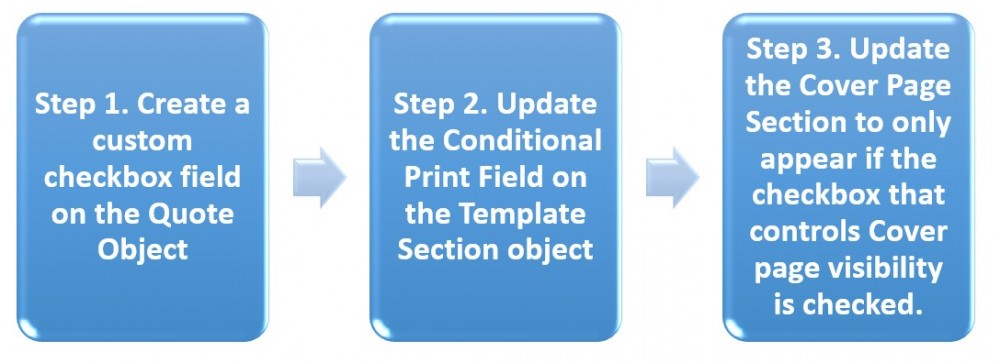 Salesforce CPQ Cover Page Visibility Implementation Steps